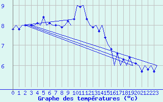 Courbe de tempratures pour Gluecksburg / Meierwik