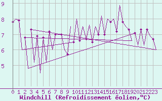 Courbe du refroidissement olien pour Huesca (Esp)