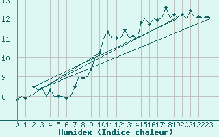 Courbe de l'humidex pour Augsburg