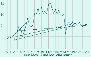 Courbe de l'humidex pour Orland Iii