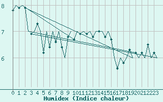 Courbe de l'humidex pour Haugesund / Karmoy