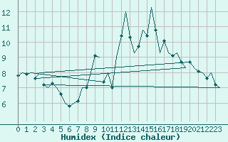 Courbe de l'humidex pour Santiago / Labacolla
