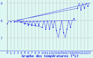 Courbe de tempratures pour Platform K14-fa-1c Sea