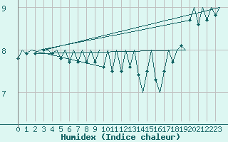 Courbe de l'humidex pour Platform K14-fa-1c Sea