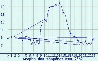 Courbe de tempratures pour Farnborough