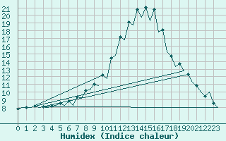 Courbe de l'humidex pour Gerona (Esp)