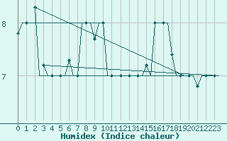 Courbe de l'humidex pour Torino / Caselle