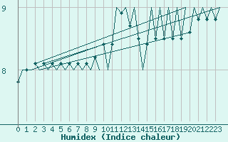 Courbe de l'humidex pour Platform J6-a Sea