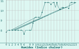 Courbe de l'humidex pour Thessaloniki Airport