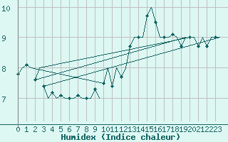 Courbe de l'humidex pour Platform Hoorn-a Sea