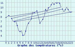 Courbe de tempratures pour Northolt