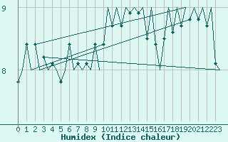 Courbe de l'humidex pour De Kooy