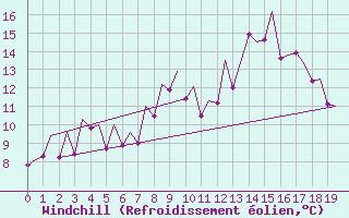 Courbe du refroidissement olien pour Stornoway