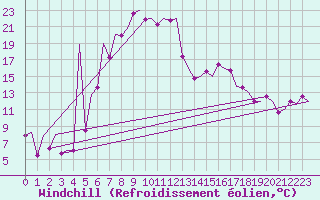 Courbe du refroidissement olien pour Santander / Parayas