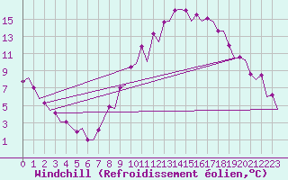 Courbe du refroidissement olien pour Albacete / Los Llanos