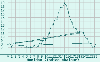 Courbe de l'humidex pour Neuburg / Donau