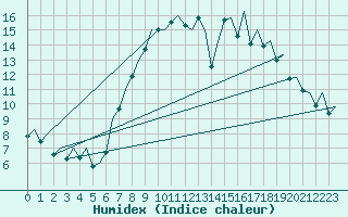 Courbe de l'humidex pour Bilbao (Esp)