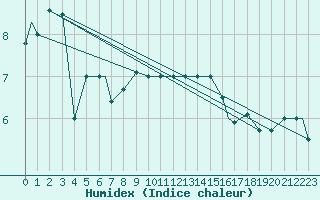 Courbe de l'humidex pour Illesheim