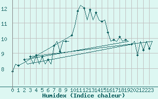 Courbe de l'humidex pour Jonkoping Flygplats