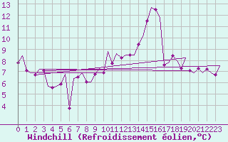 Courbe du refroidissement olien pour Jersey (UK)