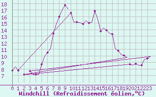 Courbe du refroidissement olien pour Heraklion Airport
