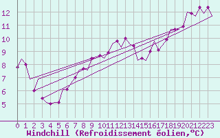 Courbe du refroidissement olien pour Volkel