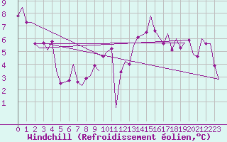 Courbe du refroidissement olien pour Niederstetten