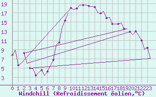 Courbe du refroidissement olien pour Dar-El-Beida