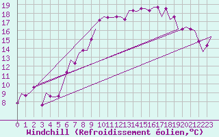 Courbe du refroidissement olien pour Paderborn / Lippstadt