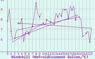 Courbe du refroidissement olien pour Dublin (Ir)