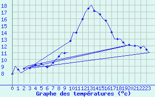Courbe de tempratures pour Klagenfurt-Flughafen