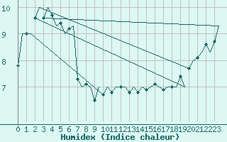 Courbe de l'humidex pour Platform K14-fa-1c Sea