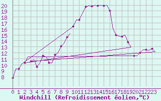 Courbe du refroidissement olien pour Alghero