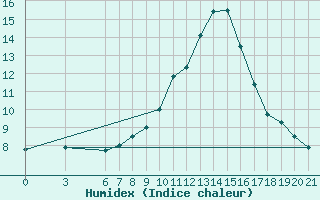 Courbe de l'humidex pour Sarajevo-Bejelave