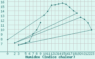 Courbe de l'humidex pour Roldalsfjellet