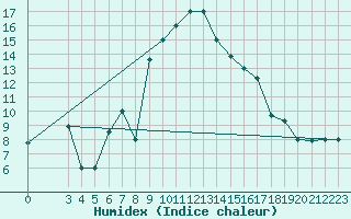 Courbe de l'humidex pour Tabarka
