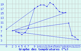 Courbe de tempratures pour Novo Mesto