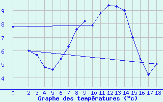 Courbe de tempratures pour Arcalis (And)