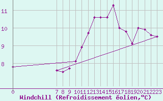 Courbe du refroidissement olien pour Castres-Nord (81)