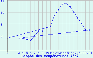 Courbe de tempratures pour Sisak