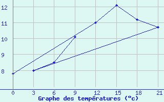 Courbe de tempratures pour Raznavolok