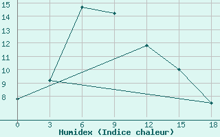 Courbe de l'humidex pour Ilyinskiy