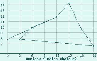 Courbe de l'humidex pour Komrat