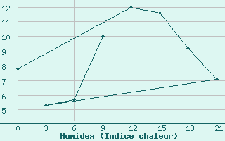 Courbe de l'humidex pour Demjansk