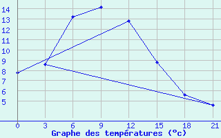 Courbe de tempratures pour Kasira