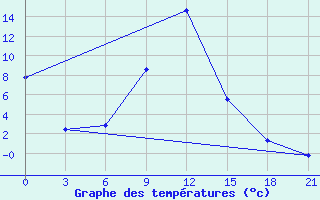 Courbe de tempratures pour Teberda