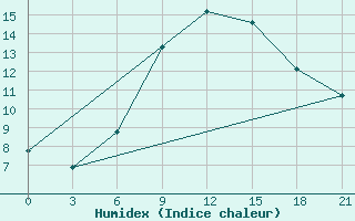 Courbe de l'humidex pour Kirovohrad