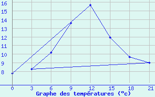 Courbe de tempratures pour Zestafoni