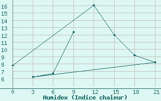 Courbe de l'humidex pour Novyj Tor'Jal