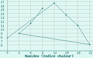 Courbe de l'humidex pour Pochinok